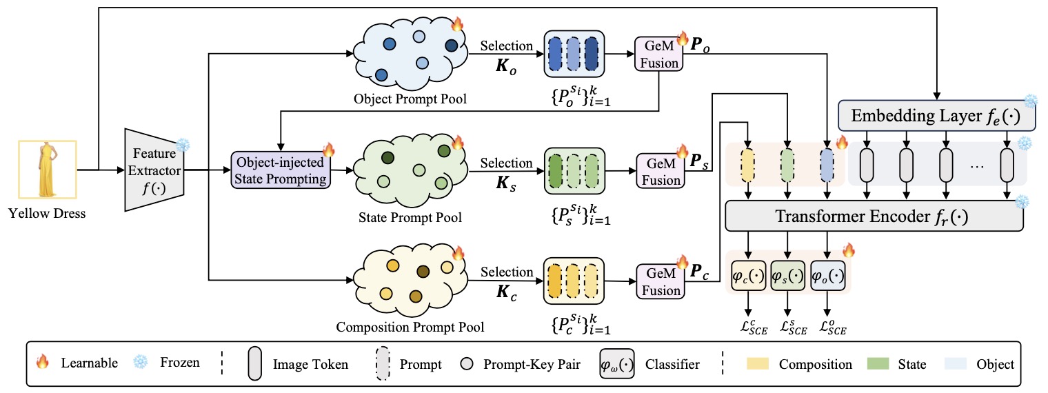 Not Just Object, But State: Compositional Incremental Learning without Forgetting